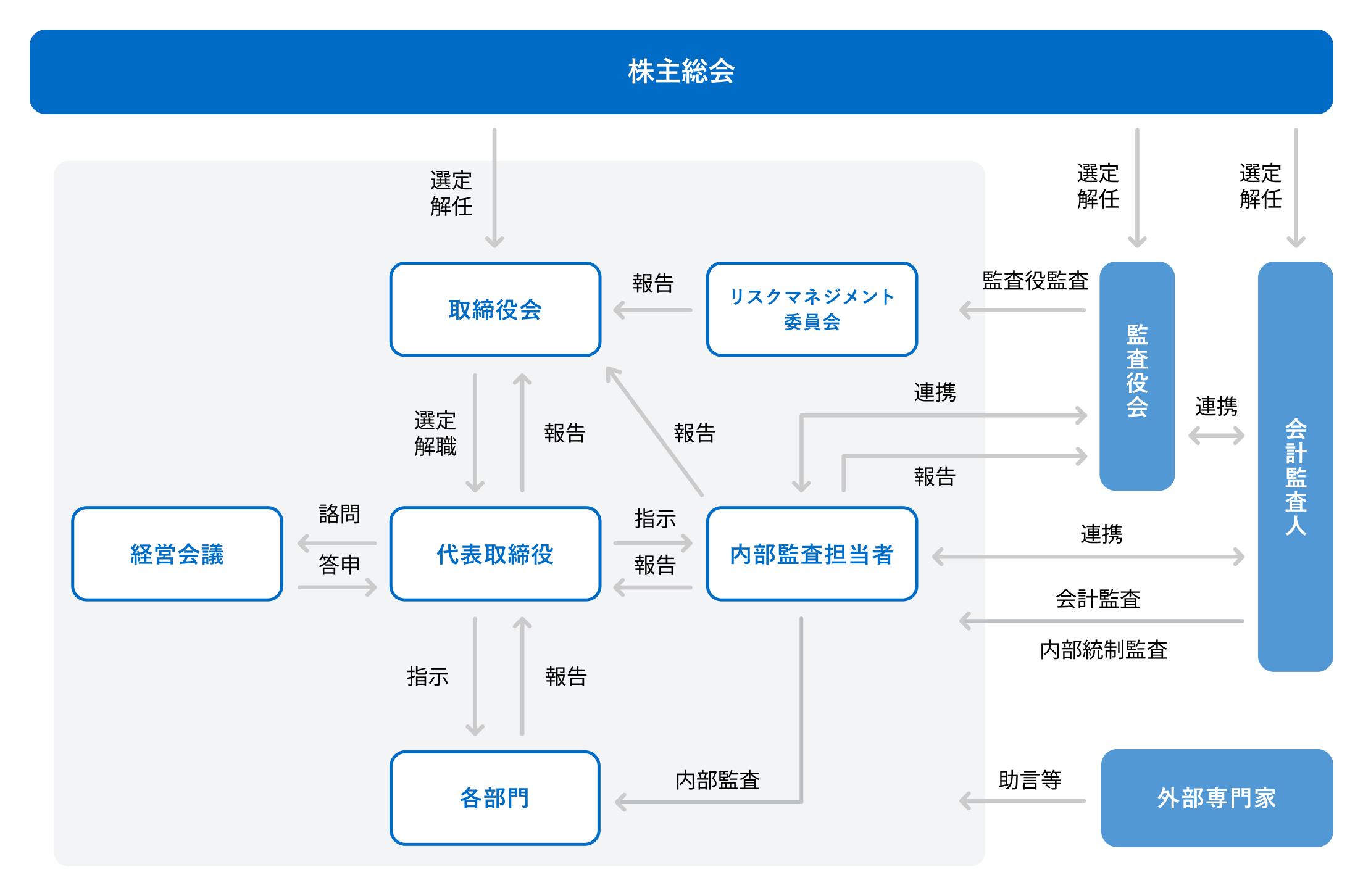 コーポレート・ガバナンス体制図