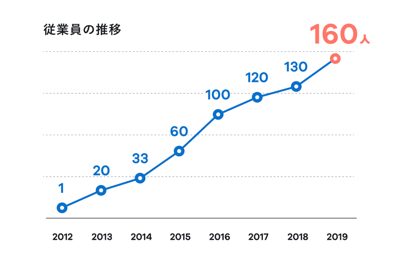 2012年に1人からスタートし、2019年に160人まで増えたことを示す従業員の推移の折れ線グラフ